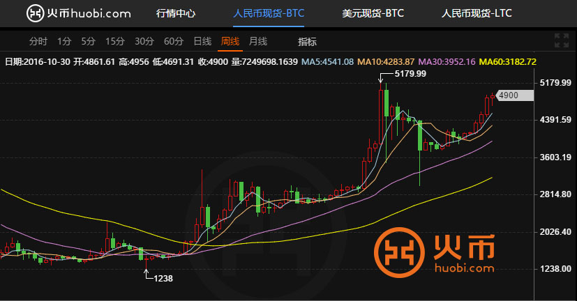 虚拟币成交量(虚拟币成交量怎么看)